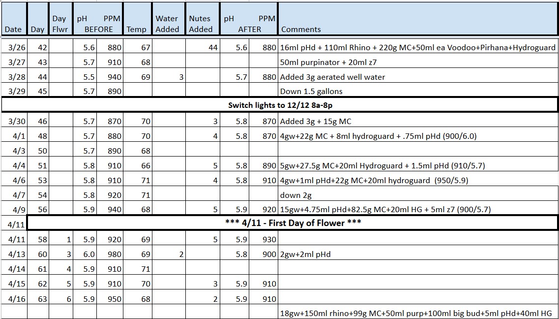 3rd grow tracker 20220416.jpg