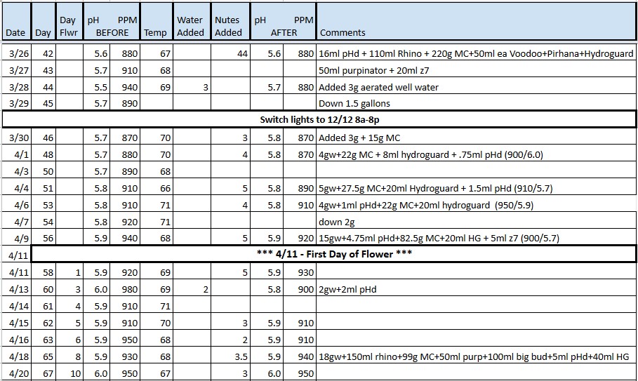 3rd grow tracker 20220421.jpg