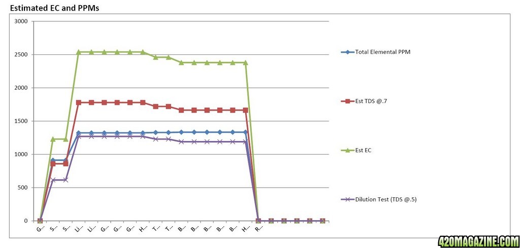 AN HighGrade Nutrient Analysis