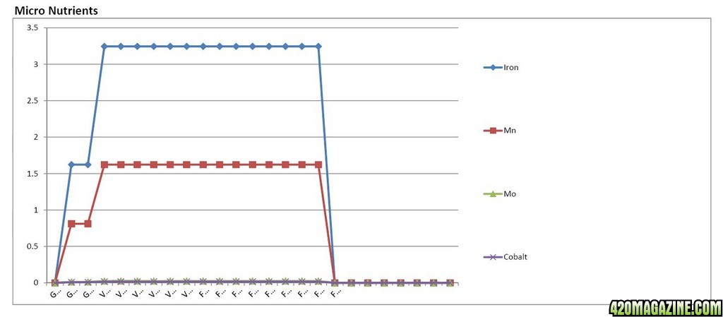 AN HighGrade Nutrient Analysis