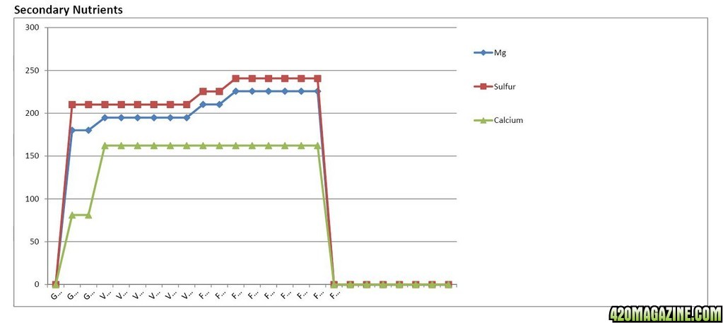 AN HighGrade Nutrient Analysis