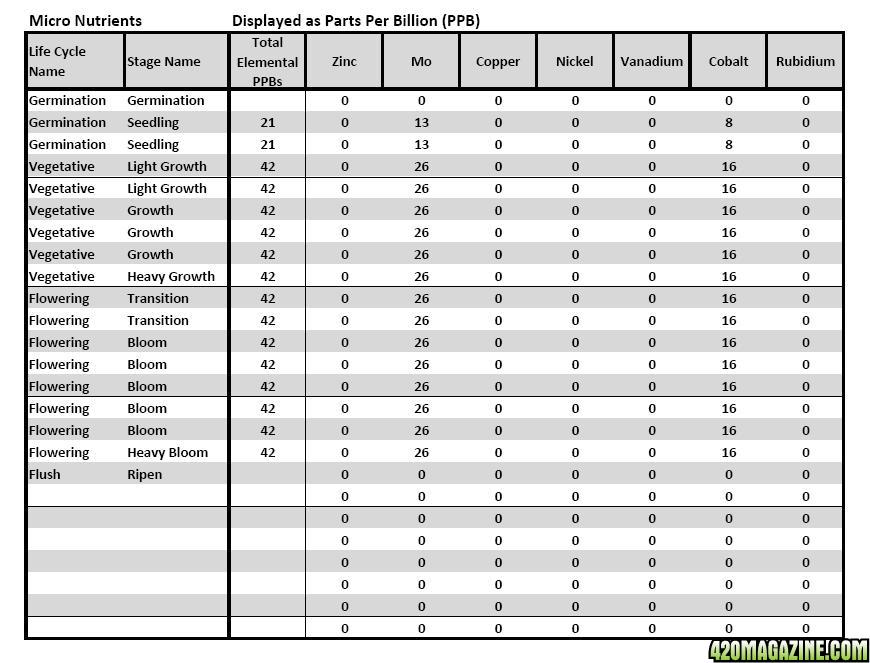 AN HighGrade Nutrient Analysis