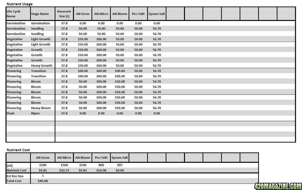 AN HighGrade Nutrient Analysis