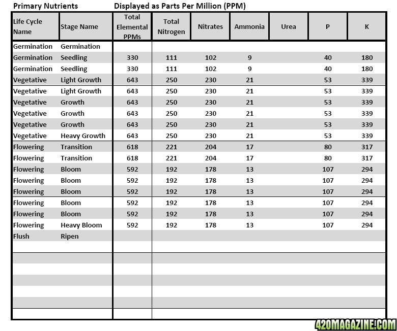 AN HighGrade Nutrient Analysis