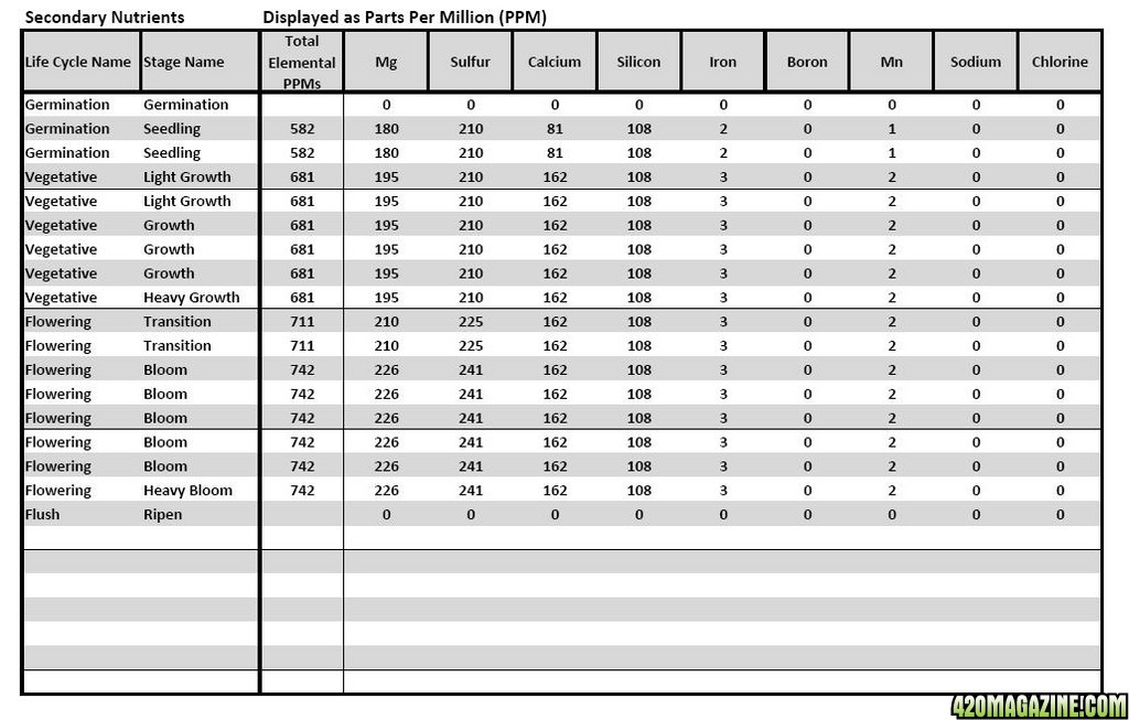 AN HighGrade Nutrient Analysis