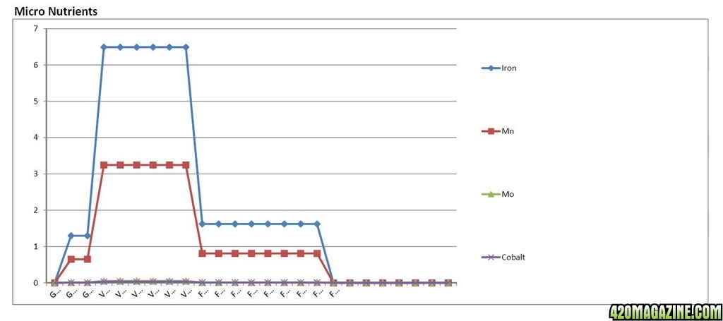 AN MFIG HL Nutrient Analysis