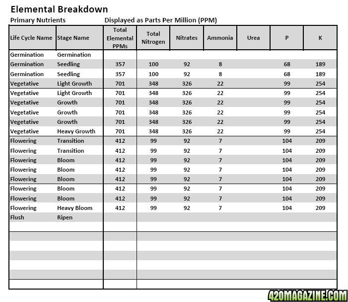 AN MFIG HL Nutrient Analysis