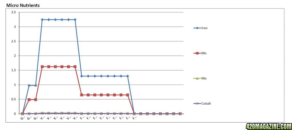 AN MFIG ML Nutrient Analysis