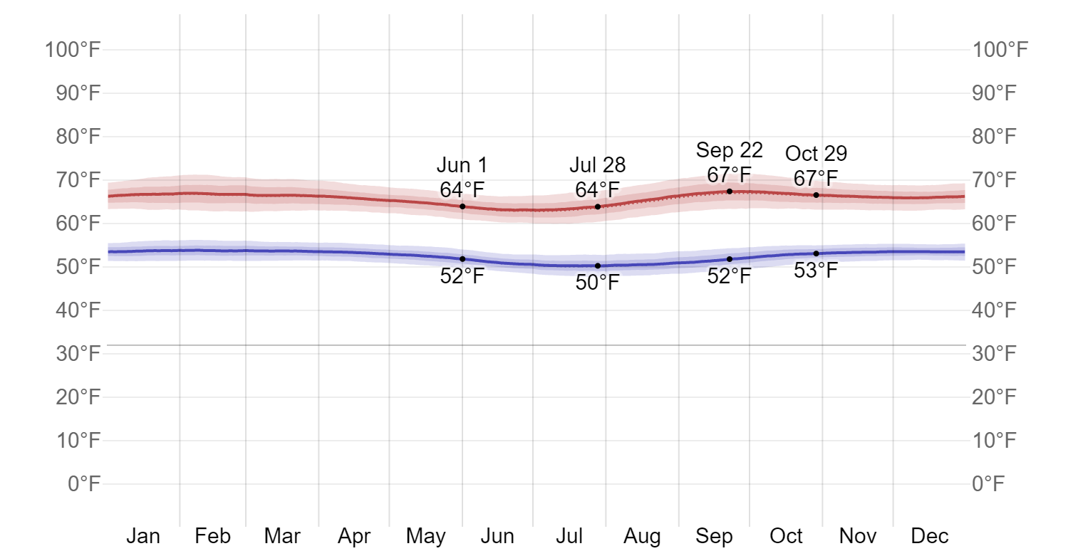 Average High and Low Temperature in Sibundoy 2x.png