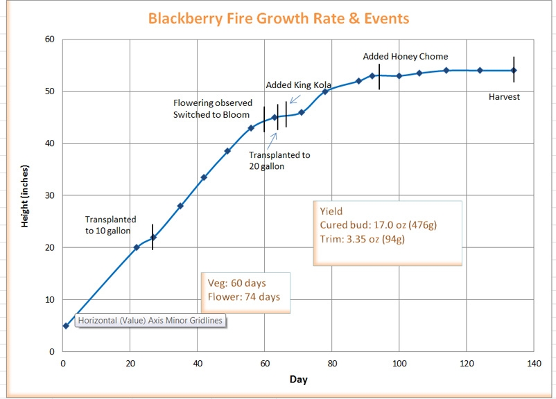 Blackberry Fire Chart Final.jpg