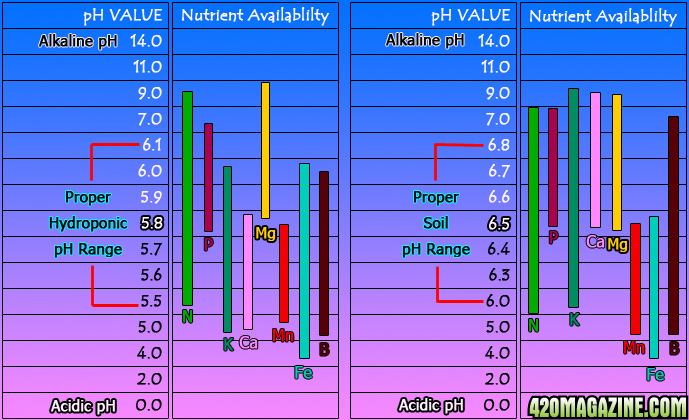 Blue Planet Nutrients Soil pH Chart