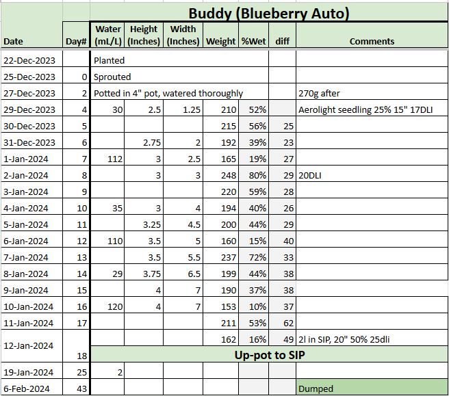 Blueberry Auto Tracker.png