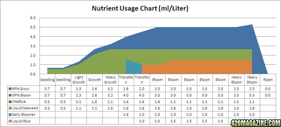 BPN Nutrient Usage Information