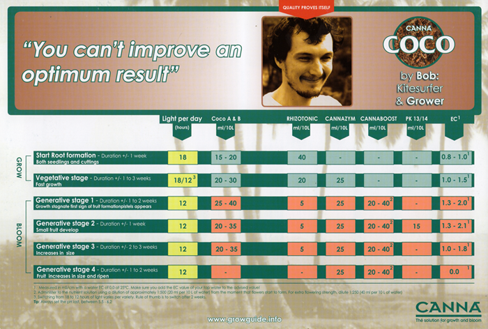 canna-coco-scr-nutrient-chart-420-magazine