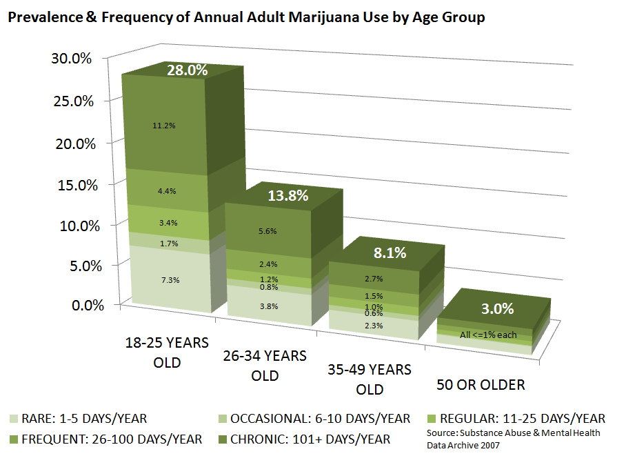 Cannabis Facts &amp; Statistics