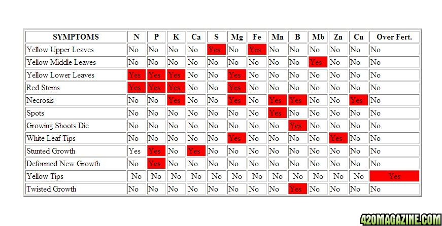 Cannabis_Nutrient_And_Deficiency_Table