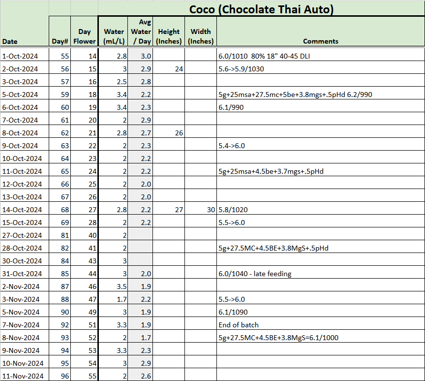 Chocolate Thai Auto tracker.png