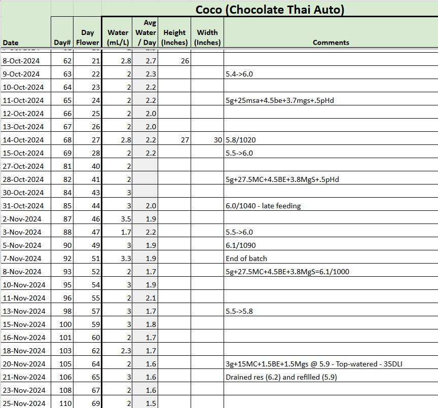 Chocolate Thai Auto tracker.png