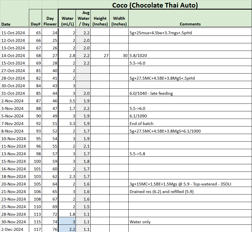 Chocolate Thai Auto tracker.png