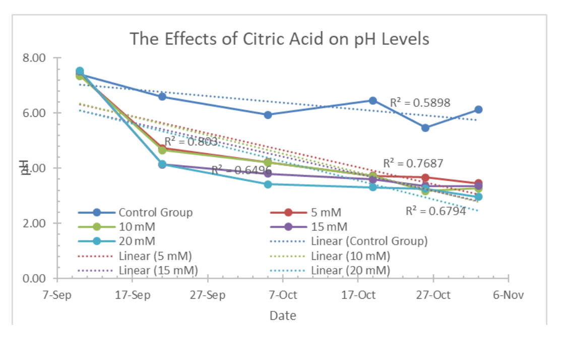 CitricAcid_pH_soil - Copy.png