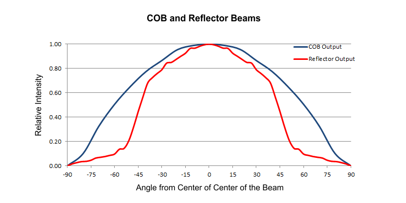 COB and Reflector Beams.png