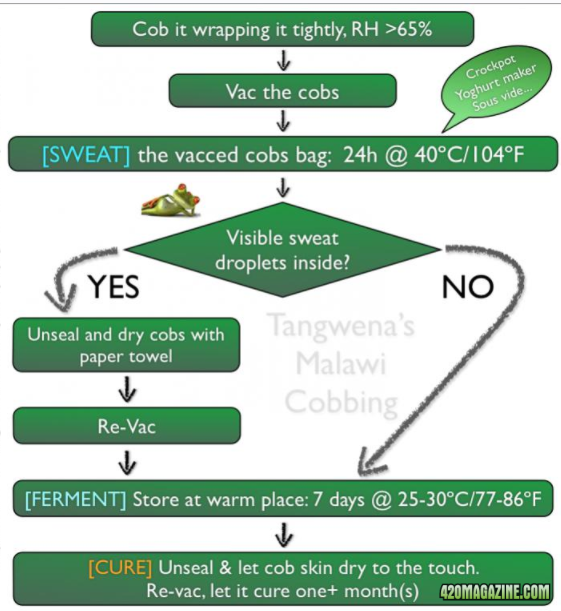 Cob method