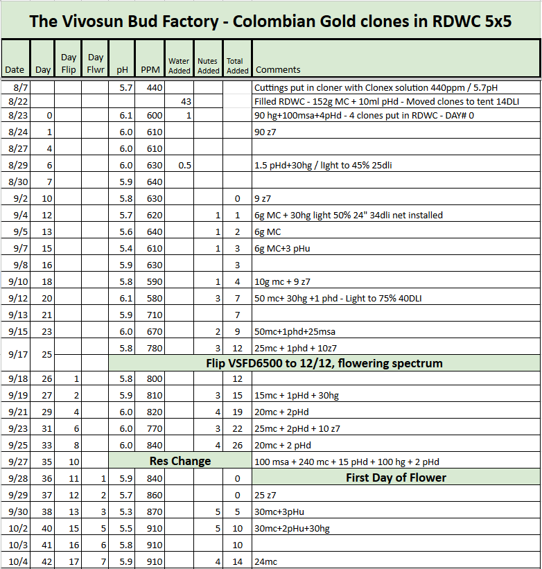 Colombian Gold RDWC Tracker.png