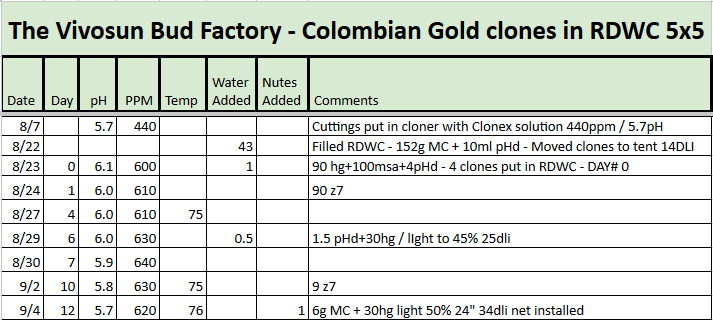 Colombian Gold RDWC Tracker.png