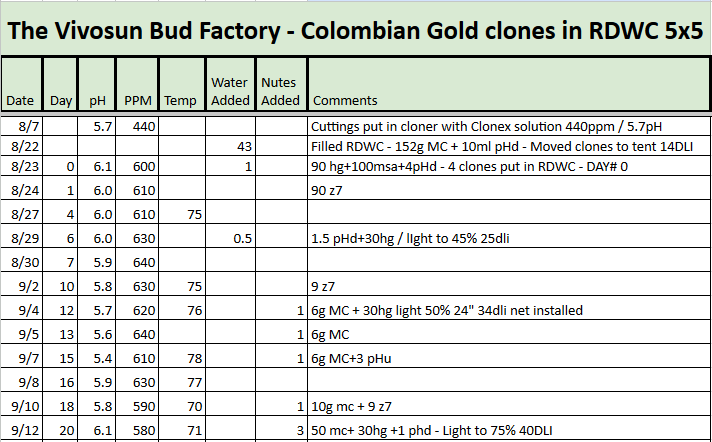 Colombian Gold RDWC Tracker.png