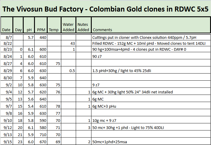 Colombian Gold RDWC Tracker.png