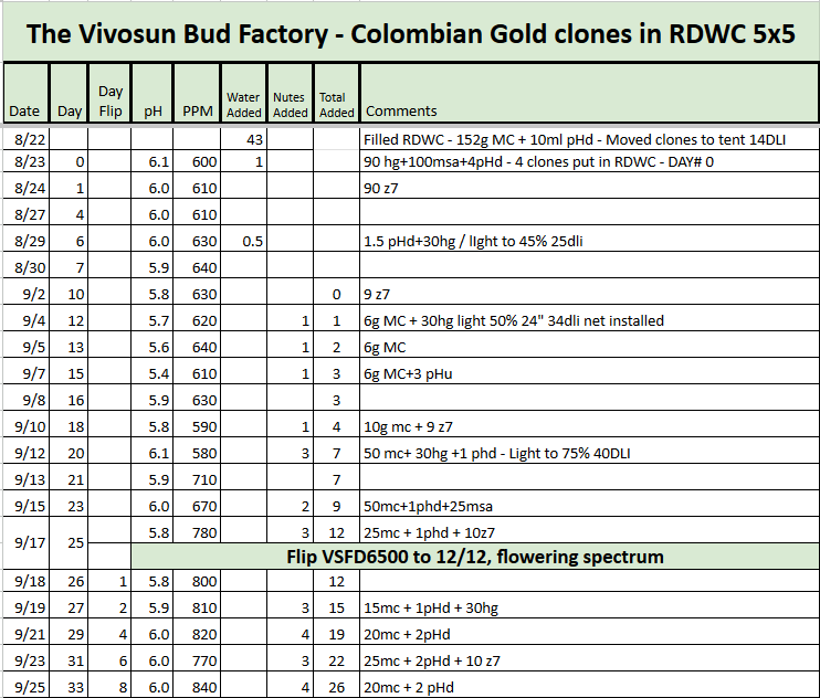 Colombian Gold RDWC Tracker.png