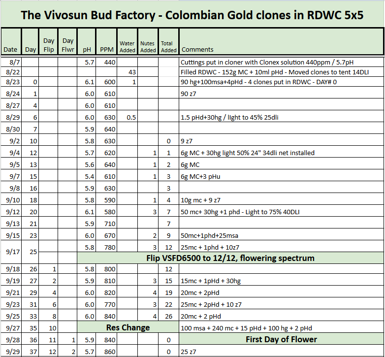 Colombian Gold RDWC Tracker.png