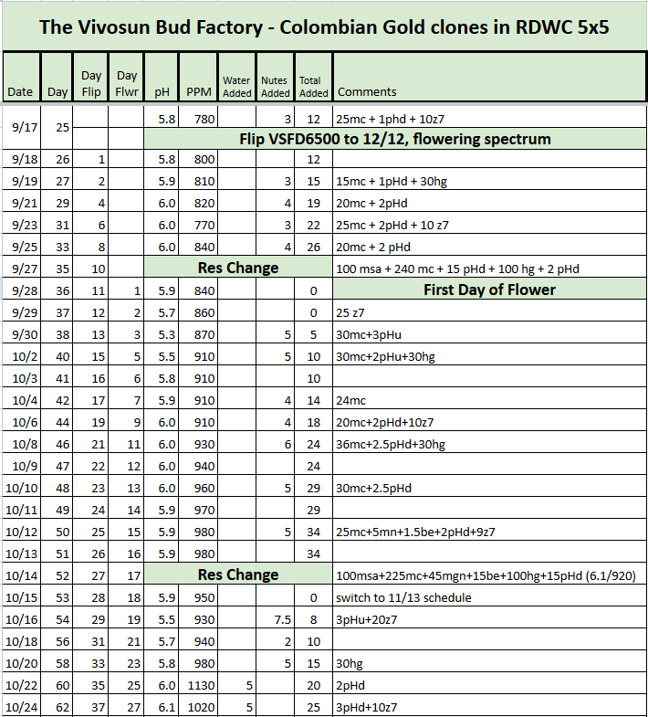 Colombian Gold RDWC Tracker.png