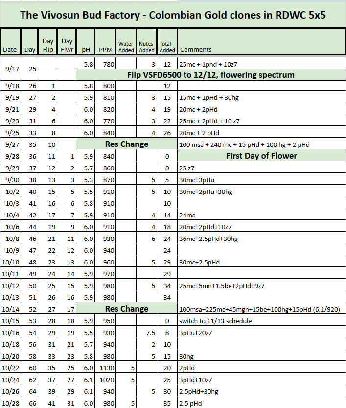 Colombian Gold RDWC Tracker.png