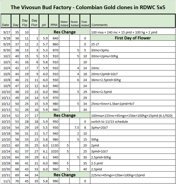 Colombian Gold RDWC Tracker.png