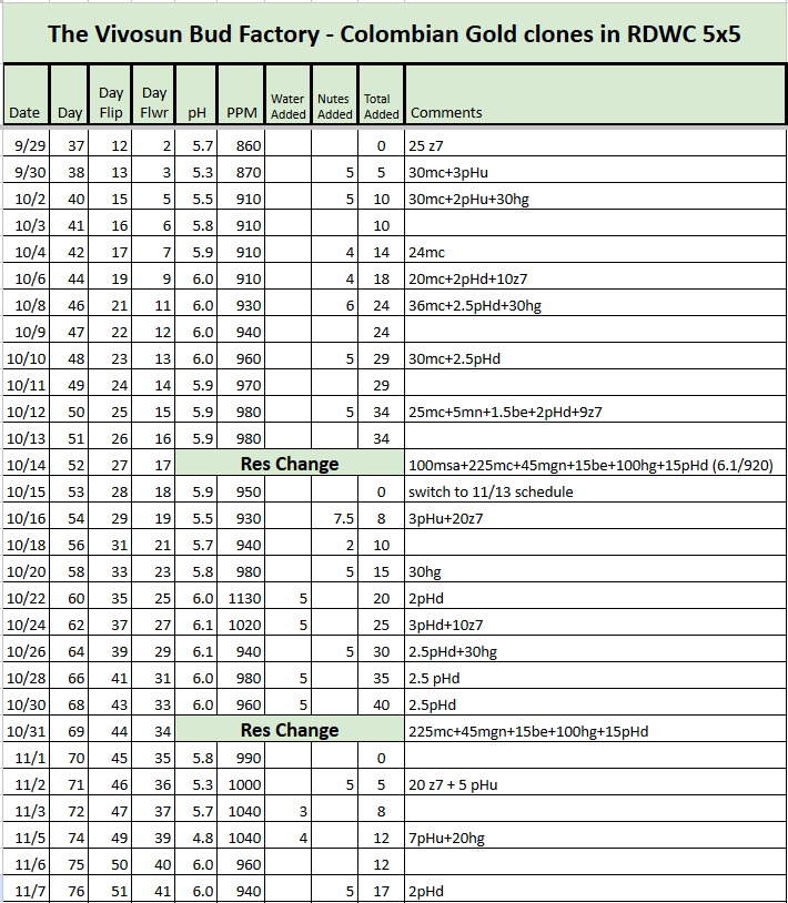 Colombian Gold RDWC Tracker.png