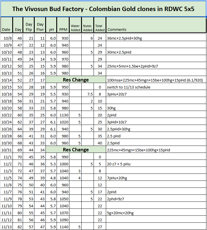 Colombian Gold RDWC Tracker.png