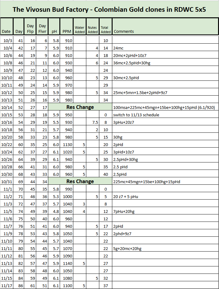 Colombian Gold RDWC Tracker.png