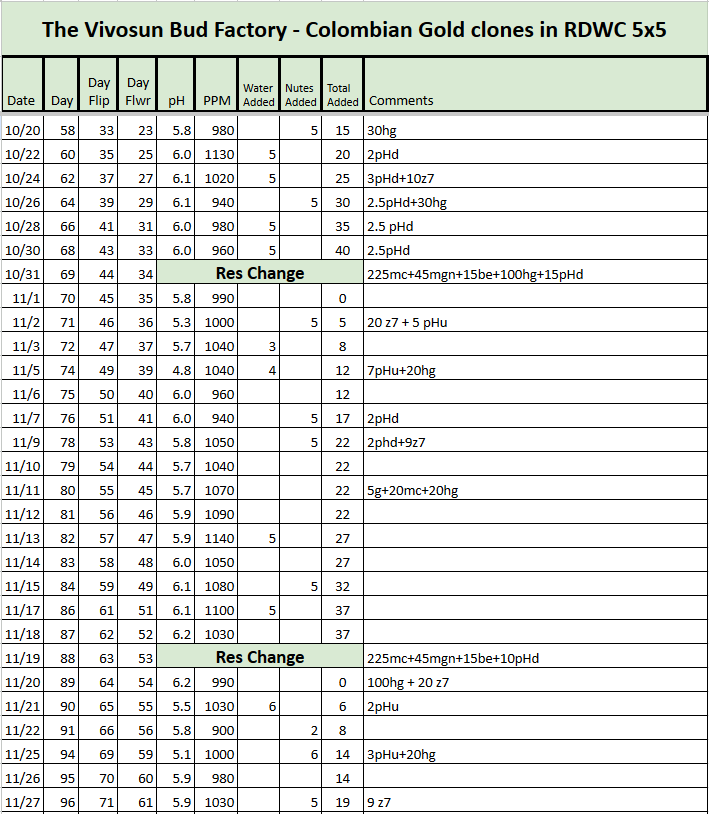 Colombian Gold RDWC Tracker.png