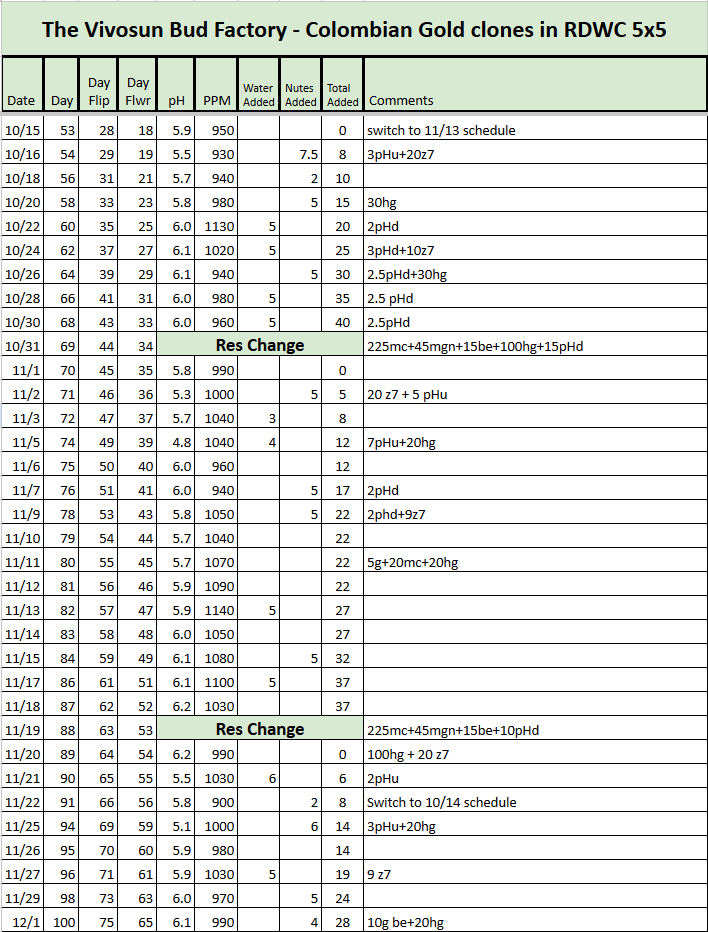 Colombian Gold RDWC Tracker.png