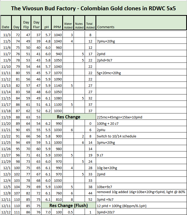 Colombian Gold RDWC Tracker.png