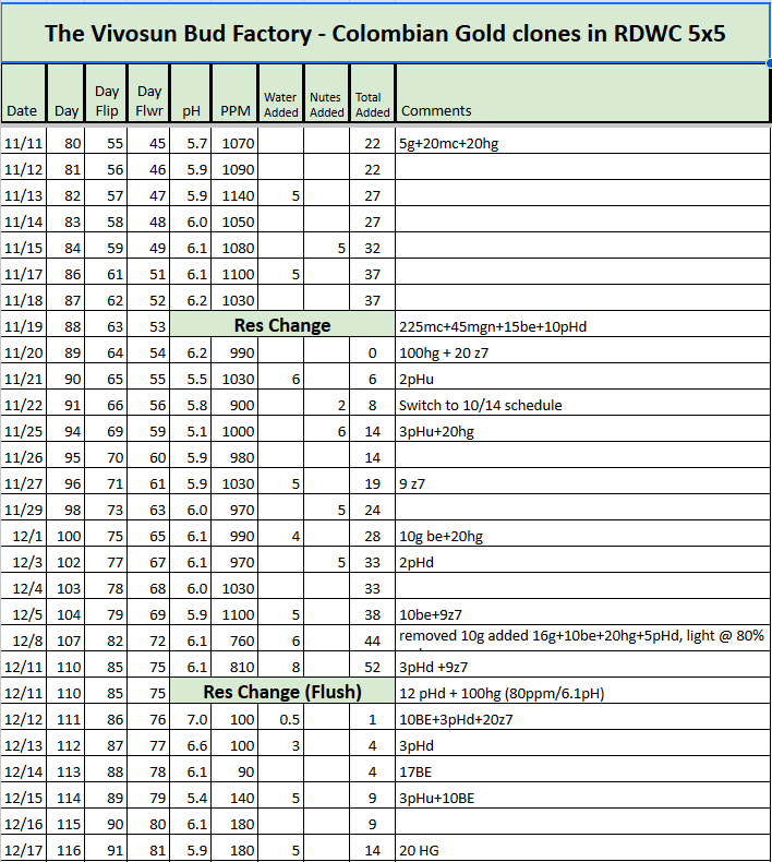 Colombian Gold RDWC Tracker.png