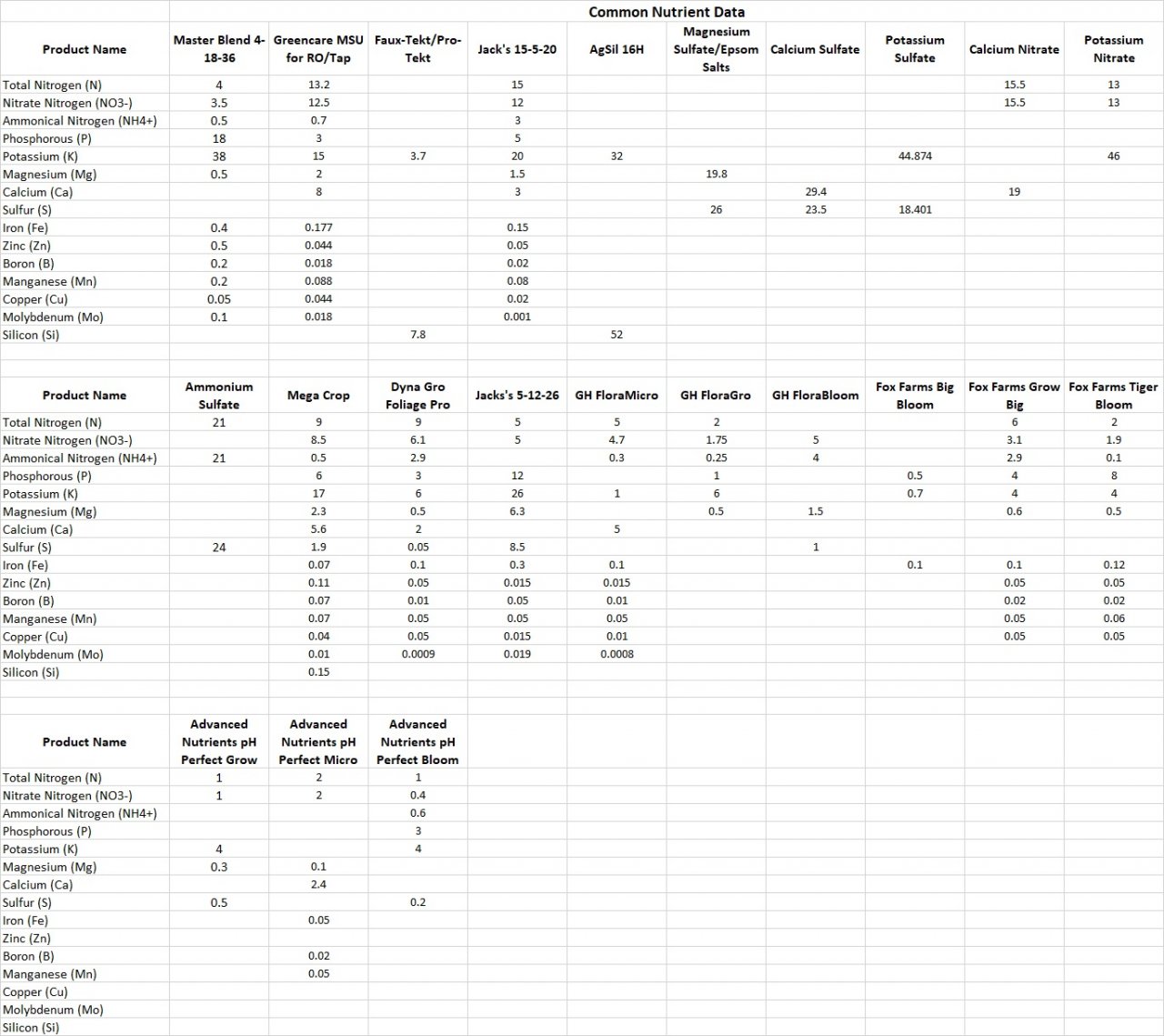 Common Nute Data.jpg