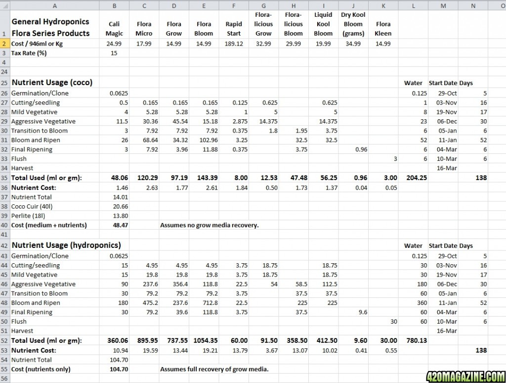 Cost Comparison Coco vs Hydroponics