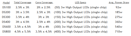 Coverage Table for Diamond LED lights