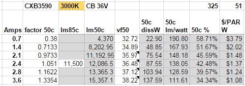 CXB3590 3000K 36V Cb bin