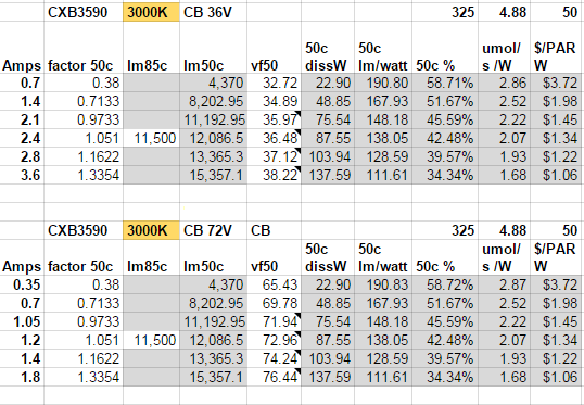 CXB3590 3000K Cb bin