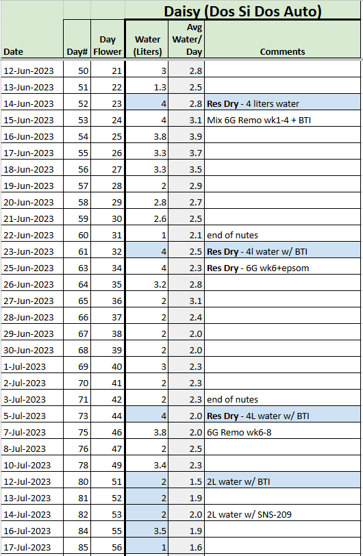 Daisy Tracker 20230717.png