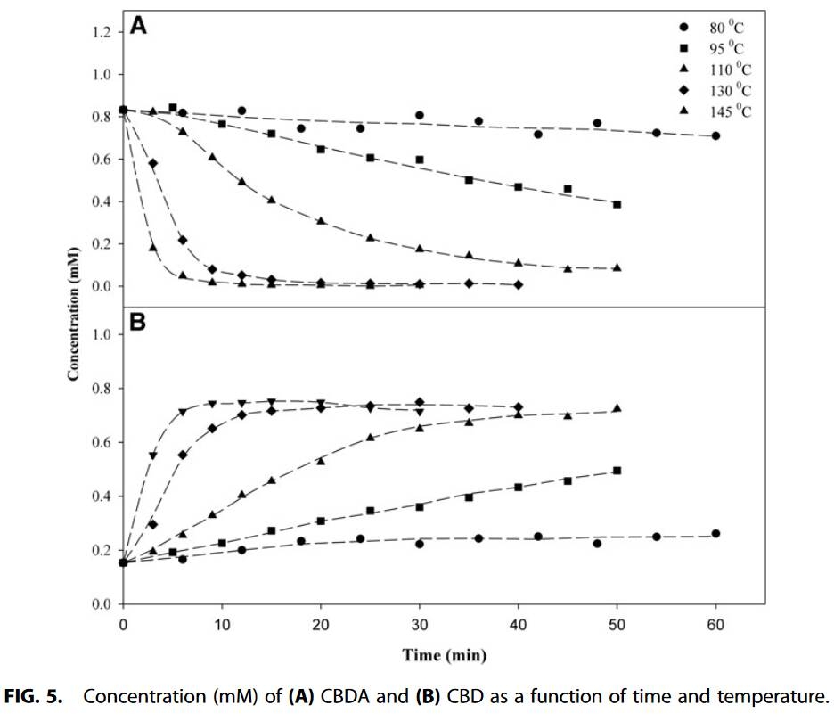 Decarboxylation Study of Acidic Cannabinoids A Novel Approach Us[...](1).jpg