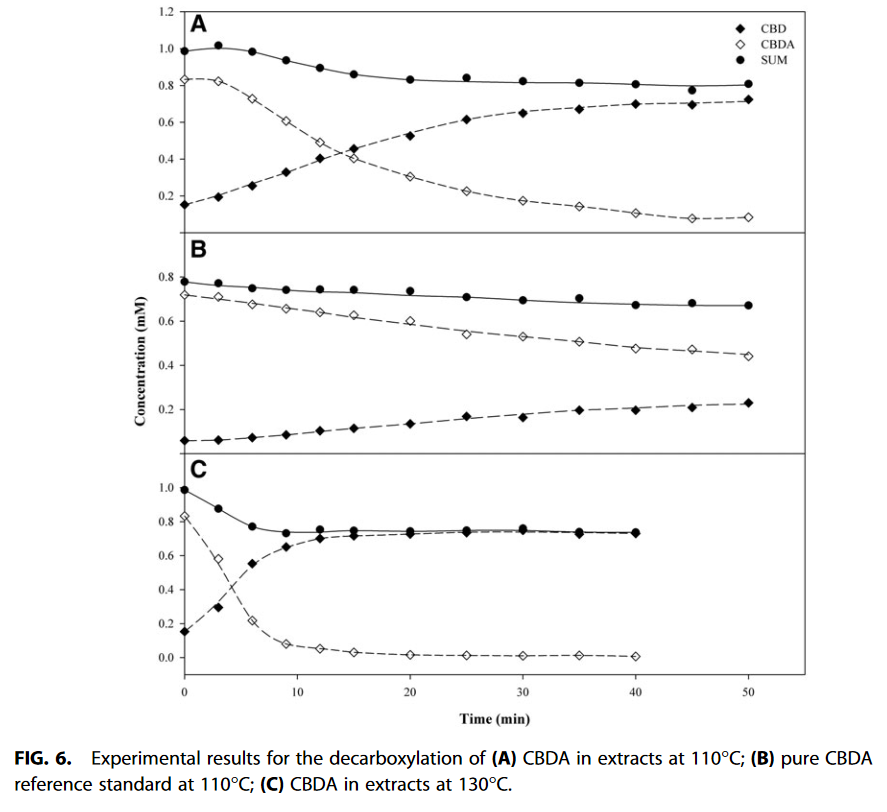 Decarboxylation Study of Acidic Cannabinoids A Novel Approach Us[...](3).png